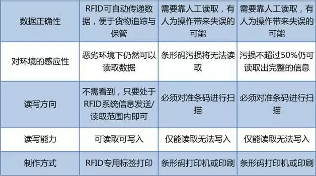 RFID與條形碼存在哪些差異？