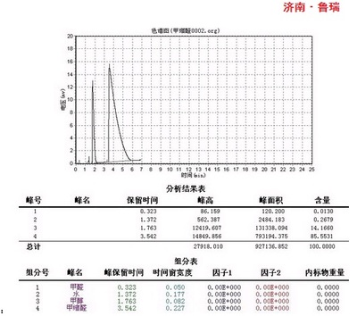 甲縮醛、甲醛、甲醇分析 色譜儀在化工檢測中的關(guān)鍵應(yīng)用